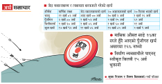 नियम मिचेर असार तेस्रो सातापछि पनि खर्च, तीन दिनमै ११ अर्ब २४ करोड भुक्तानी मासिक औसत साढे ३% का दरले हुँदै आएको पुँजीगत खर्च असारमा १६% नाघ्यो