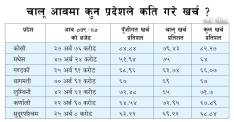 चालू आवमा कुन प्रदेशले कति गरे खर्च ?