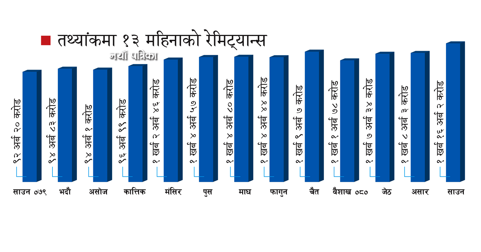 एक महिनामै भित्रियो एक खर्ब १६ अर्ब रेमिट्यान्स