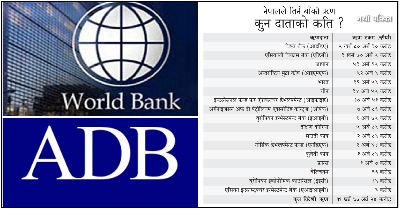नेपाललाई सबैभन्दा बढी ऋण विश्व बैंक र एडिबीको