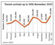 November records highest tourist arrivals since pandemic outbreak in Srilanka