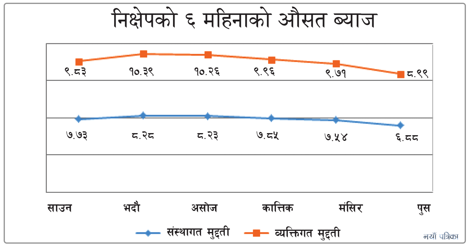 पुसका लागि वाणिज्य बैंकहरूले घटाए ब्याजदर, कुन बैंकको कति ?