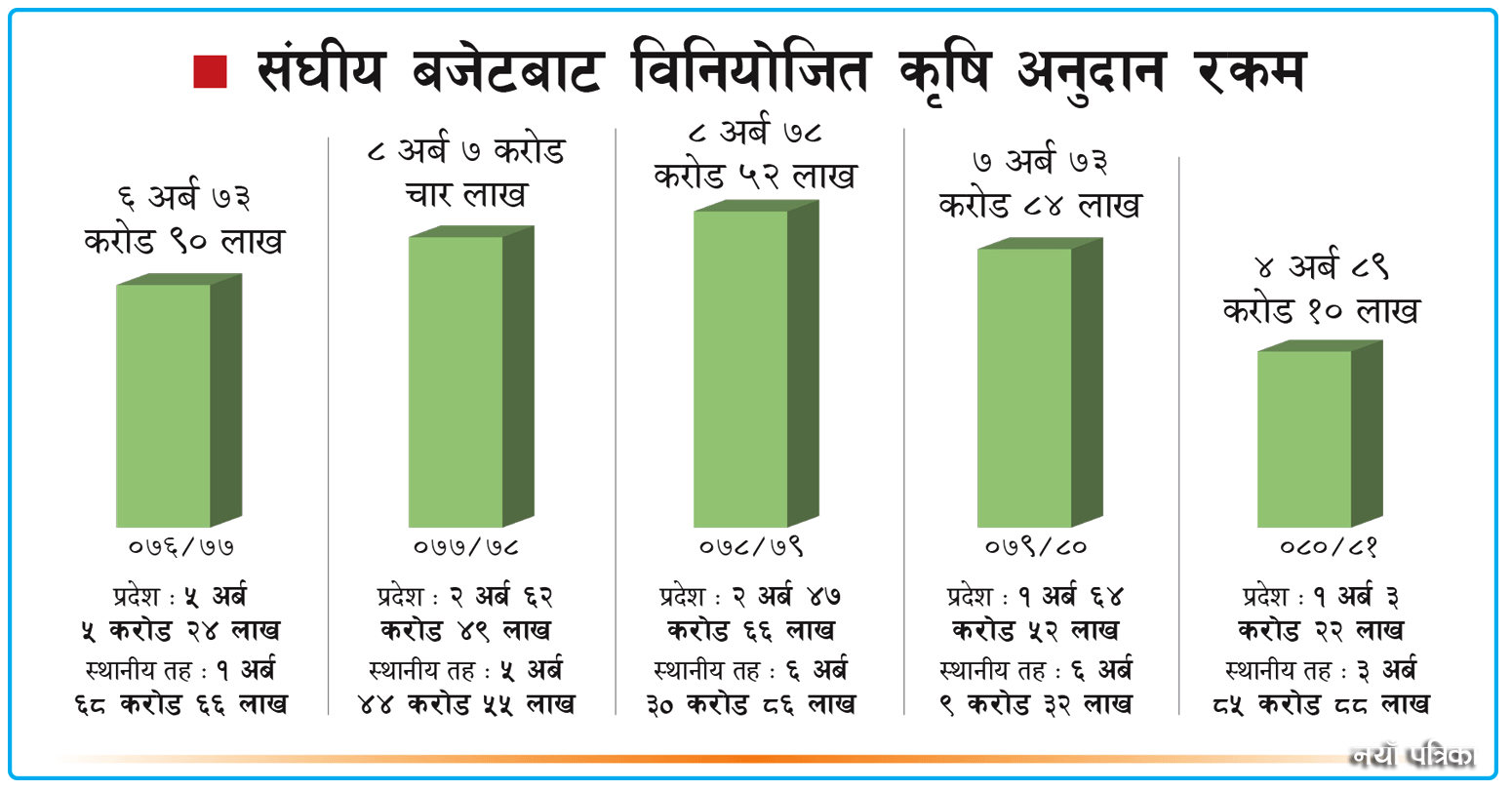 पाँच वर्षमा प्रदेश र पालिकामार्फत ३६ अर्ब कृषि अनुदान, तर कहाँ, कसरी खर्च भयो छैन अनुगमन