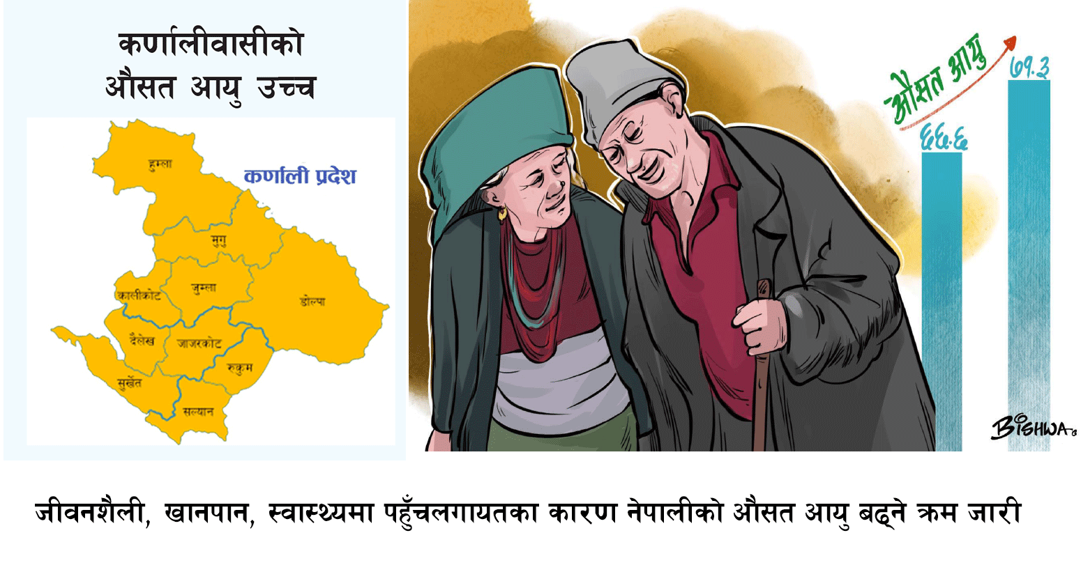 नेपालीको औसत आयु ७१.३ वर्ष