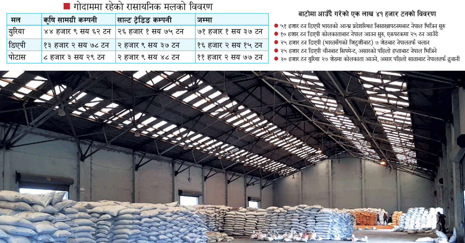 गोदाममा मल छ, किसानलाई छैन