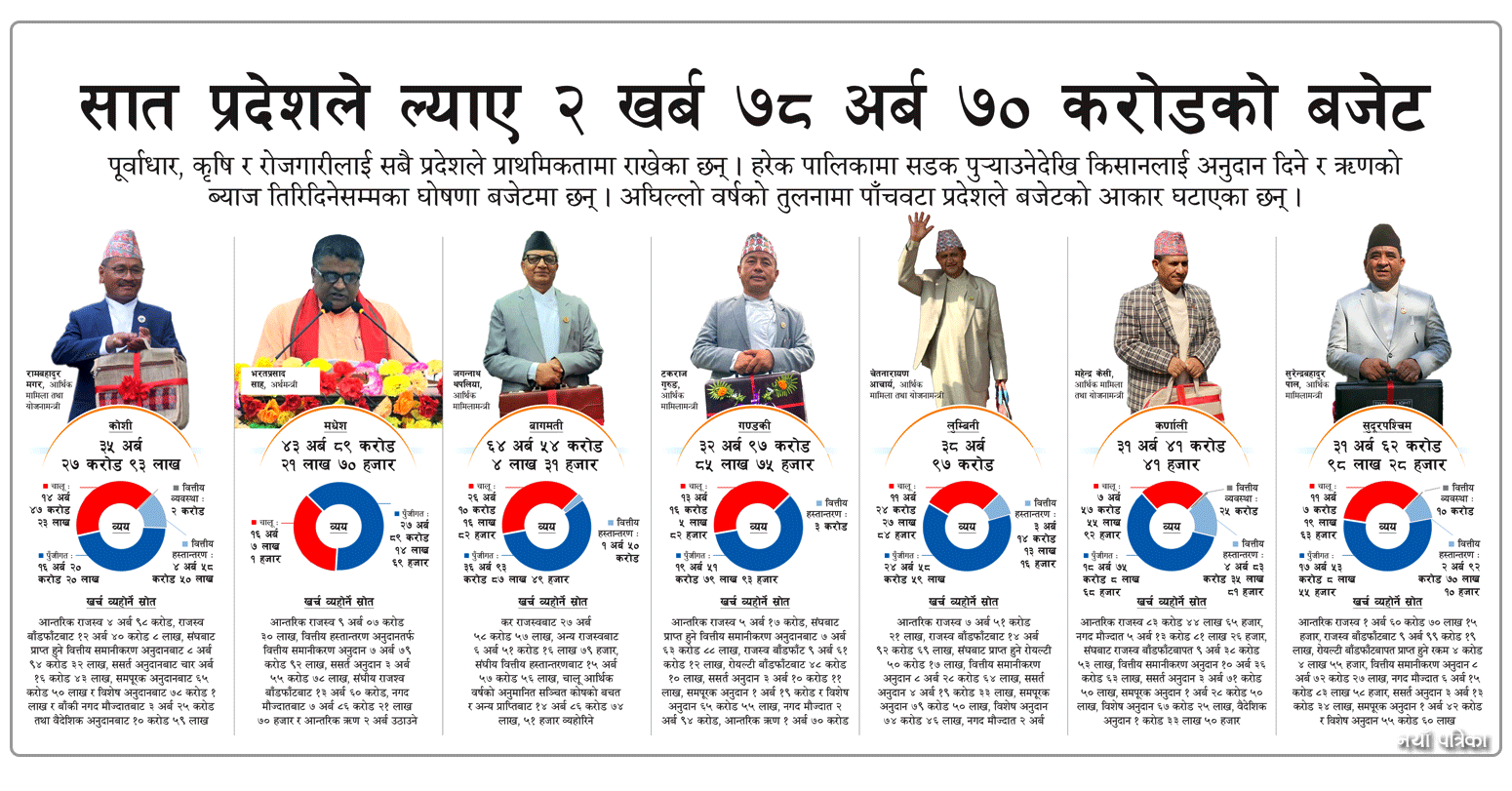 सात प्रदेशले ल्याए २ खर्ब ७८ अर्ब ७० करोडको बजेट