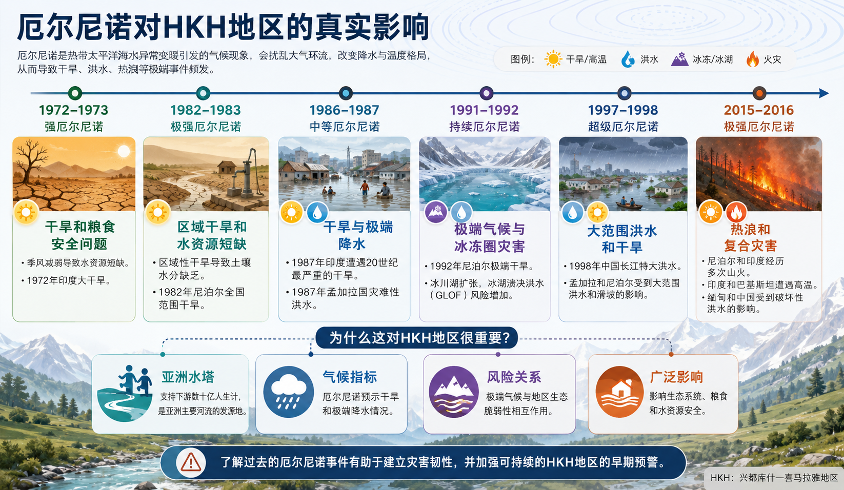 0. 厄尔尼诺事件在HKH地区引发的灾害(1972-2016)_冯冰冰_ICIMOD