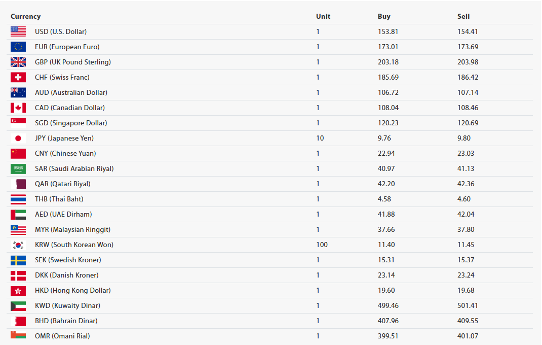 Today currency
